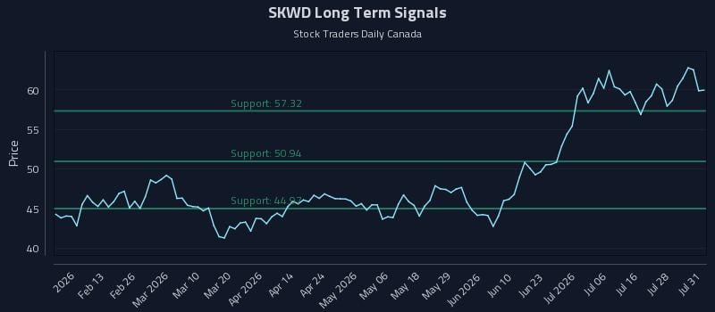 SKWD Long Term Analysis for August 2 2026 SKWD Long Term Analysis for August 2 2026