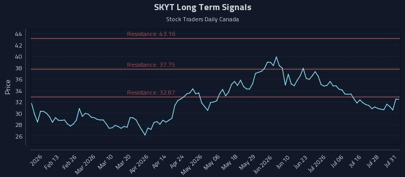 SKYT Long Term Analysis for August 2 2026 SKYT Long Term Analysis for August 2 2026
