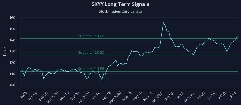 SKYY Long Term Analysis for August 2 2026 SKYY Long Term Analysis for August 2 2026