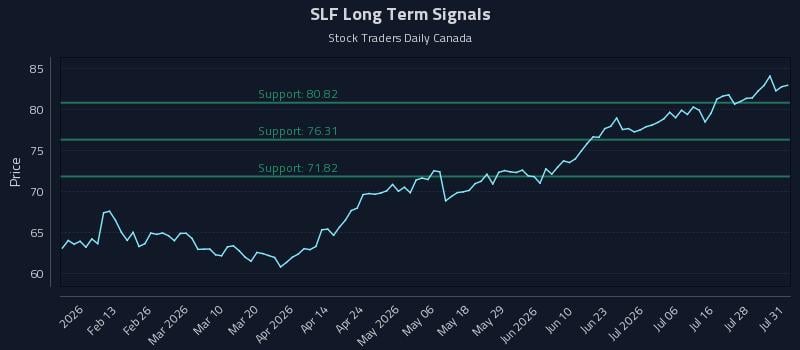 SLF Long Term Analysis for August 2 2026 SLF Long Term Analysis for August 2 2026