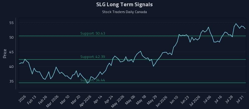 SLG Long Term Analysis for August 2 2026 SLG Long Term Analysis for August 2 2026