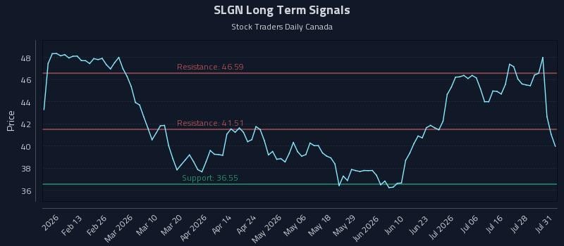 SLGN Long Term Analysis for August 2 2026 SLGN Long Term Analysis for August 2 2026