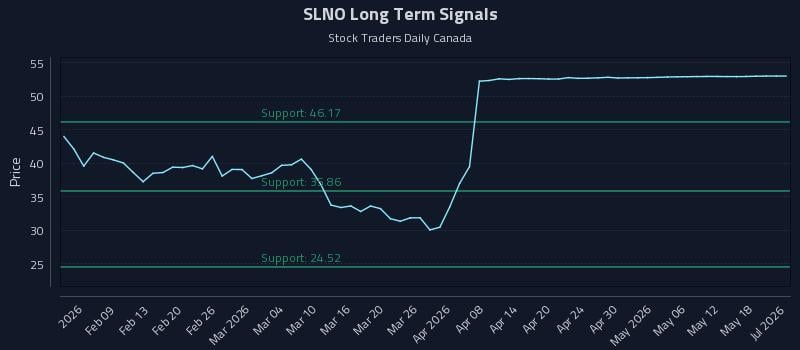 SLNO Long Term Analysis for August 2 2026 SLNO Long Term Analysis for August 2 2026