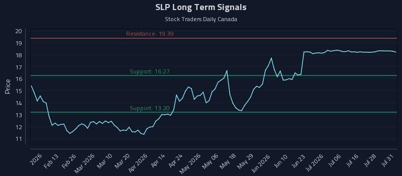 SLP Long Term Analysis for August 2 2026 SLP Long Term Analysis for August 2 2026
