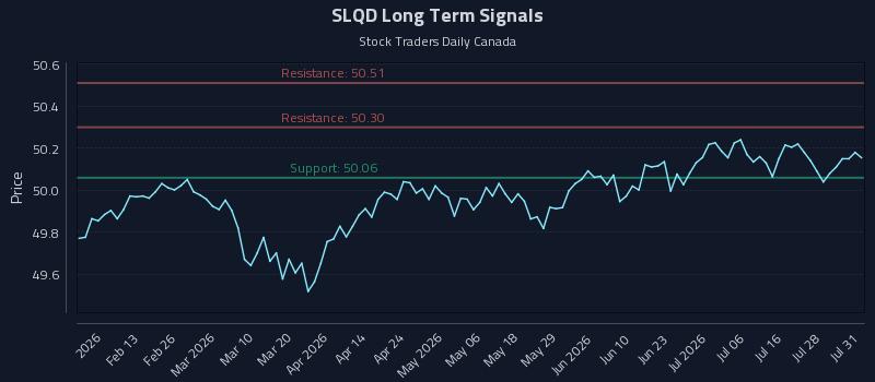 SLQD Long Term Analysis for August 2 2026