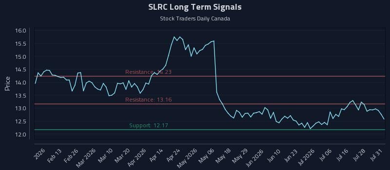 SLRC Long Term Analysis for August 2 2026