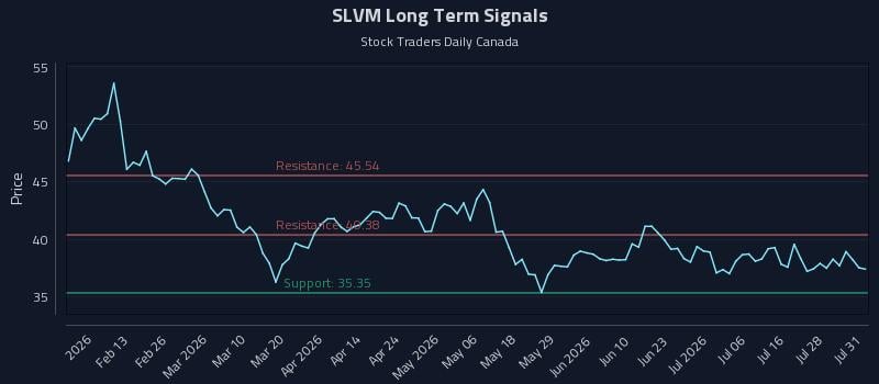 SLVM Long Term Analysis for August 2 2026 SLVM Long Term Analysis for August 2 2026