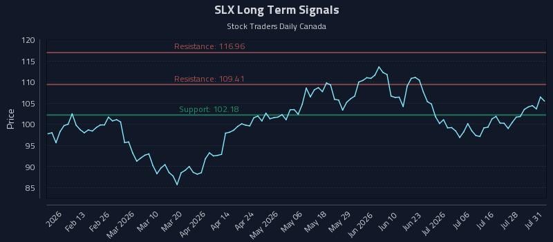 SLX Long Term Analysis for August 2 2026