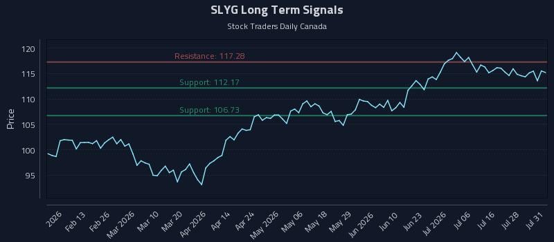 SLYG Long Term Analysis for August 2 2026 SLYG Long Term Analysis for August 2 2026