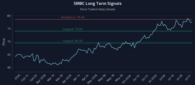 SMBC Long Term Analysis for August 2 2026
