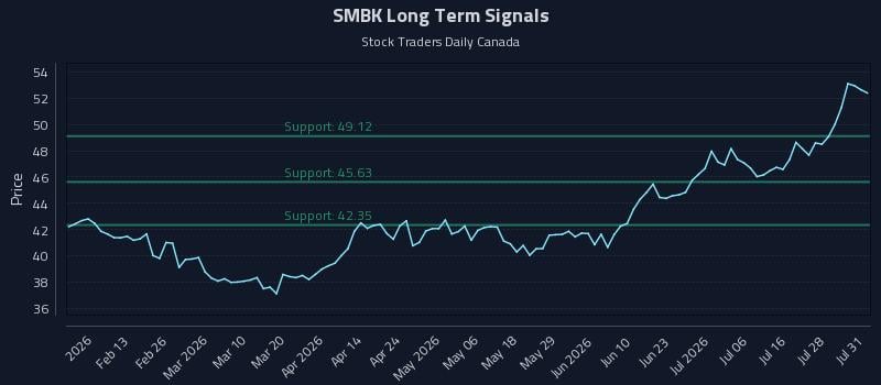 SMBK Long Term Analysis for August 2 2026 SMBK Long Term Analysis for August 2 2026