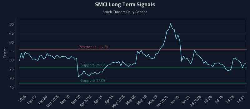 SMCI Long Term Analysis for August 2 2026 SMCI Long Term Analysis for August 2 2026