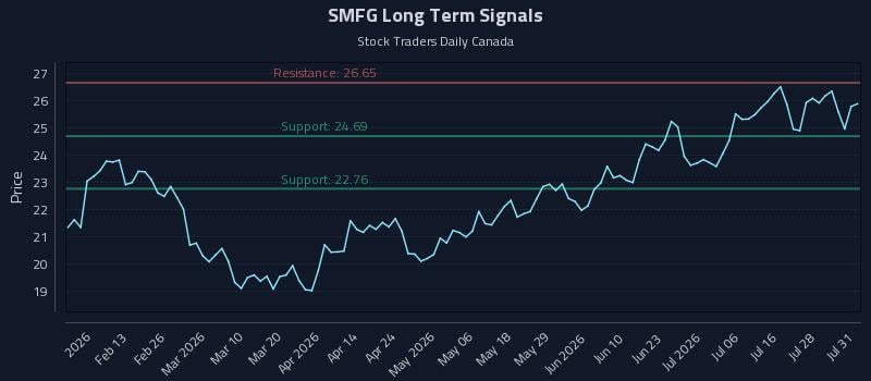SMFG Long Term Analysis for August 2 2026 SMFG Long Term Analysis for August 2 2026