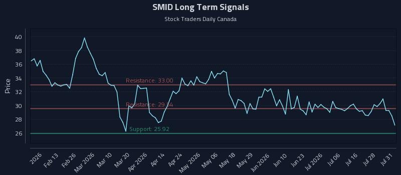 SMID Long Term Analysis for August 2 2026
