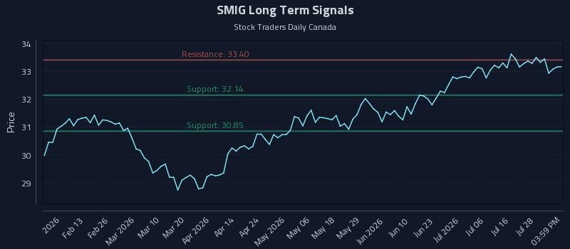 SMIG Long Term Analysis for August 2 2026