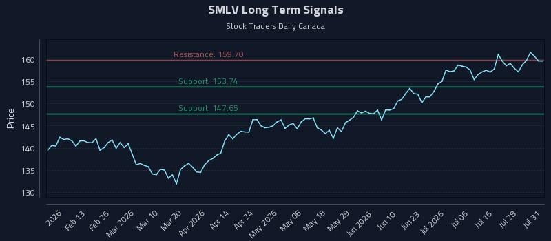 SMLV Long Term Analysis for August 2 2026 SMLV Long Term Analysis for August 2 2026