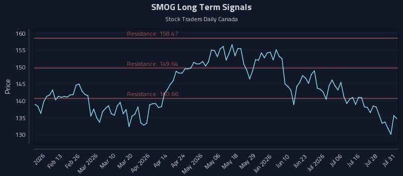 SMOG Long Term Analysis for August 2 2026 SMOG Long Term Analysis for August 2 2026