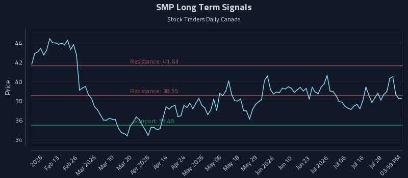 SMP Long Term Analysis for August 2 2026 SMP Long Term Analysis for August 2 2026