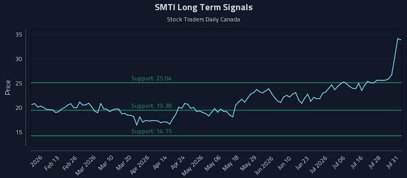 SMTI Long Term Analysis for August 2 2026 SMTI Long Term Analysis for August 2 2026