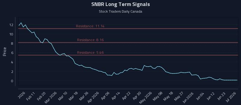SNBR Long Term Analysis for August 2 2026 SNBR Long Term Analysis for August 2 2026