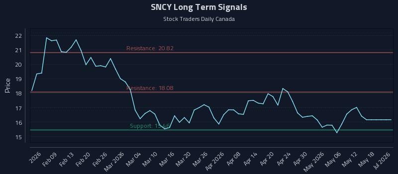SNCY Long Term Analysis for August 2 2026