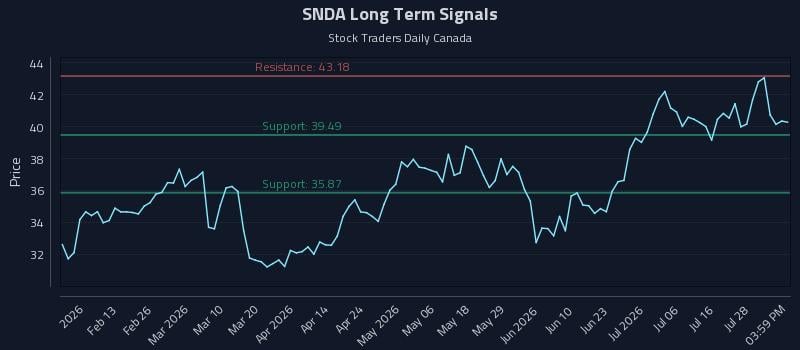 SNDA Long Term Analysis for August 2 2026 SNDA Long Term Analysis for August 2 2026