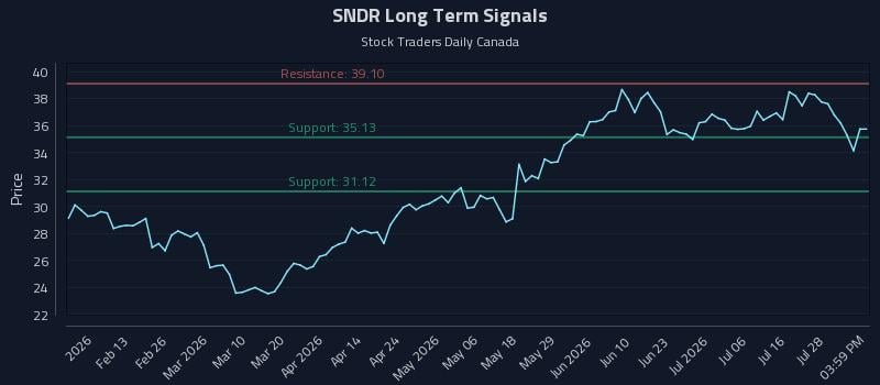 SNDR Long Term Analysis for August 2 2026 SNDR Long Term Analysis for August 2 2026