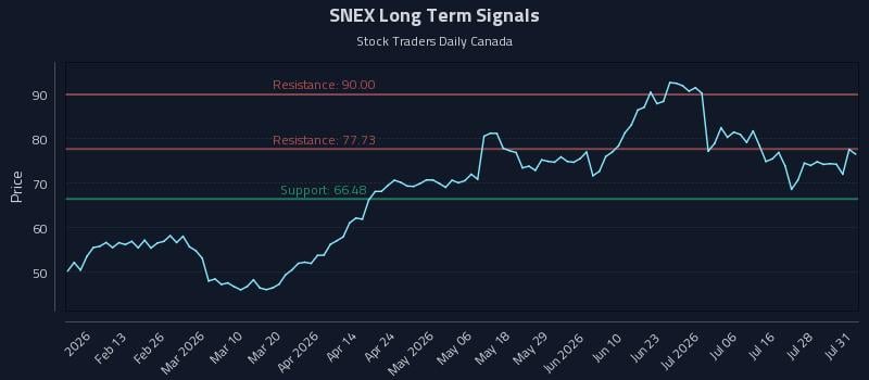 SNEX Long Term Analysis for August 2 2026 SNEX Long Term Analysis for August 2 2026