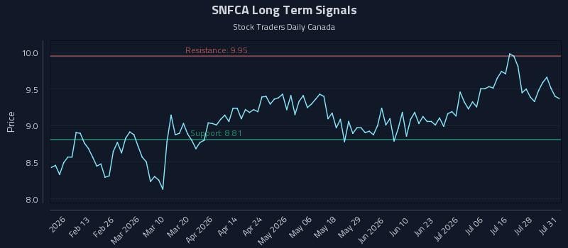 SNFCA Long Term Analysis for August 2 2026 SNFCA Long Term Analysis for August 2 2026