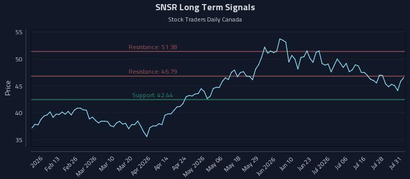 SNSR Long Term Analysis for August 2 2026 SNSR Long Term Analysis for August 2 2026
