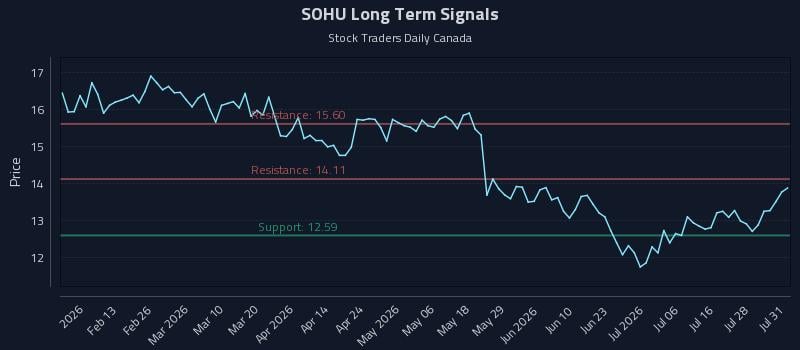 SOHU Long Term Analysis for August 2 2026 SOHU Long Term Analysis for August 2 2026