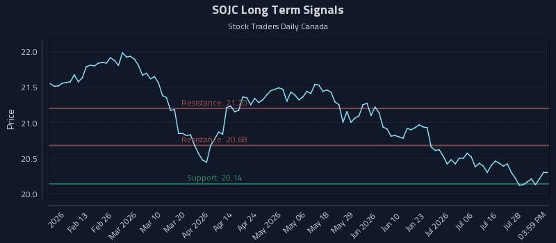 SOJC Long Term Analysis for August 2 2026 SOJC Long Term Analysis for August 2 2026