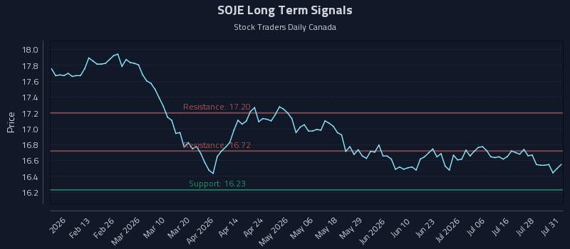 SOJE Long Term Analysis for August 2 2026 SOJE Long Term Analysis for August 2 2026