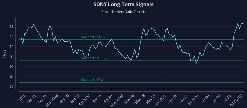 SONY Long Term Analysis for August 2 2026 SONY Long Term Analysis for August 2 2026