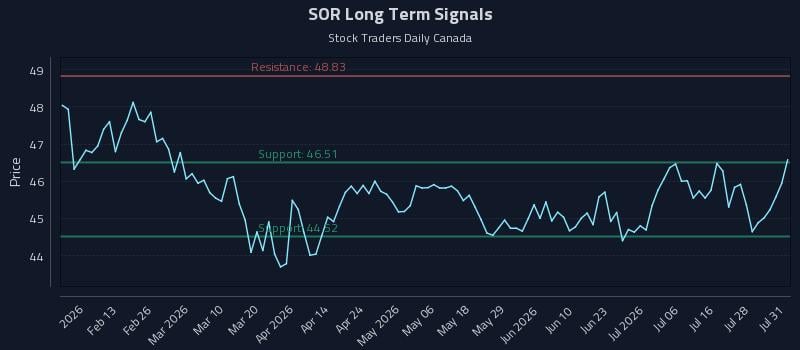 SOR Long Term Analysis for August 2 2026
