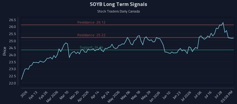 SOYB Long Term Analysis for August 2 2026 SOYB Long Term Analysis for August 2 2026