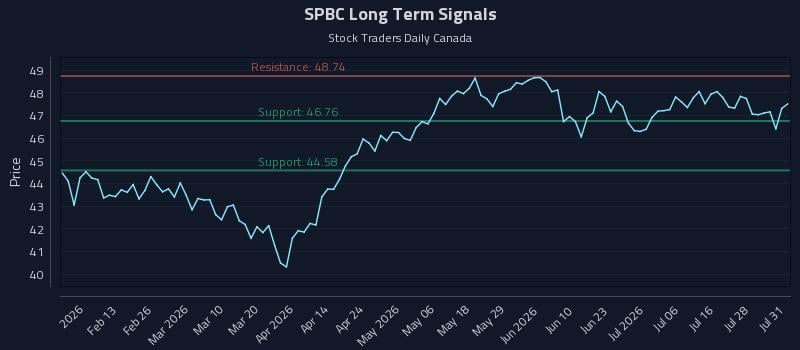 SPBC Long Term Analysis for August 2 2026 SPBC Long Term Analysis for August 2 2026
