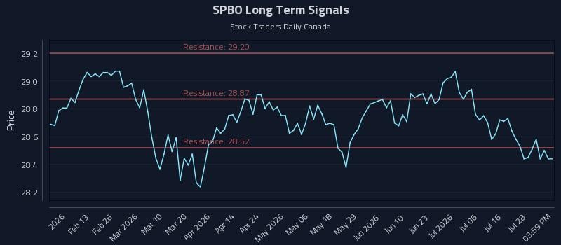 SPBO Long Term Analysis for August 2 2026 SPBO Long Term Analysis for August 2 2026