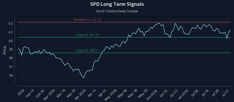SPD Long Term Analysis for August 2 2026