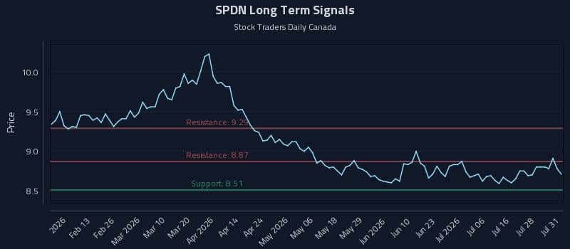 SPDN Long Term Analysis for August 2 2026