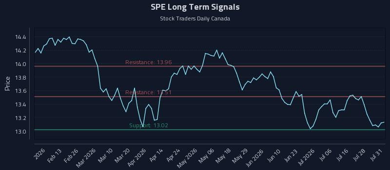 SPE Long Term Analysis for August 2 2026 SPE Long Term Analysis for August 2 2026
