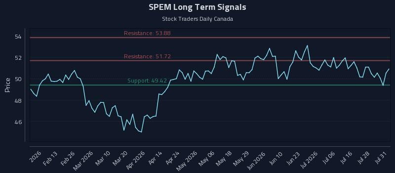 SPEM Long Term Analysis for August 2 2026