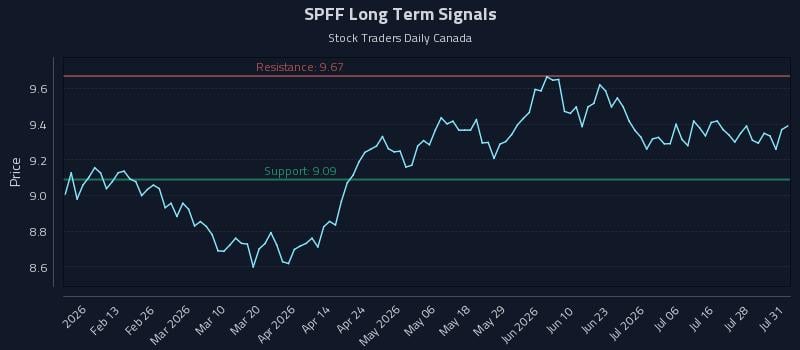 SPFF Long Term Analysis for August 2 2026 SPFF Long Term Analysis for August 2 2026