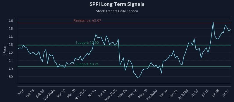 SPFI Long Term Analysis for August 2 2026