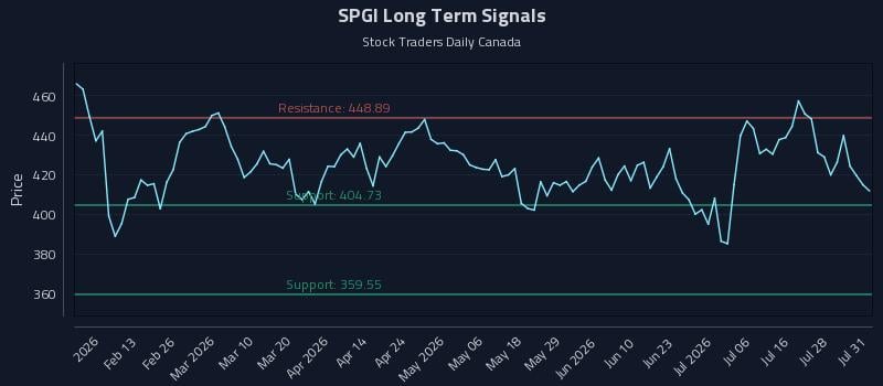SPGI Long Term Analysis for August 2 2026 SPGI Long Term Analysis for August 2 2026