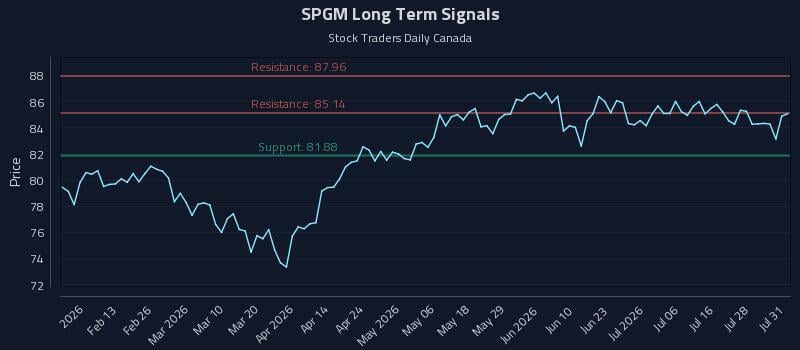 SPGM Long Term Analysis for August 2 2026 SPGM Long Term Analysis for August 2 2026