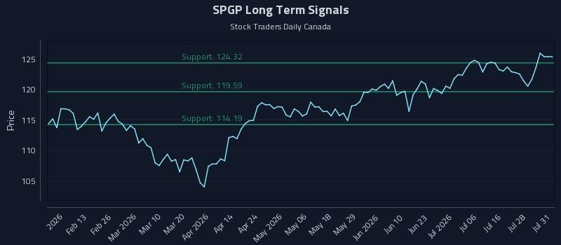 SPGP Long Term Analysis for August 2 2026 SPGP Long Term Analysis for August 2 2026