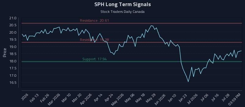 SPH Long Term Analysis for August 2 2026 SPH Long Term Analysis for August 2 2026
