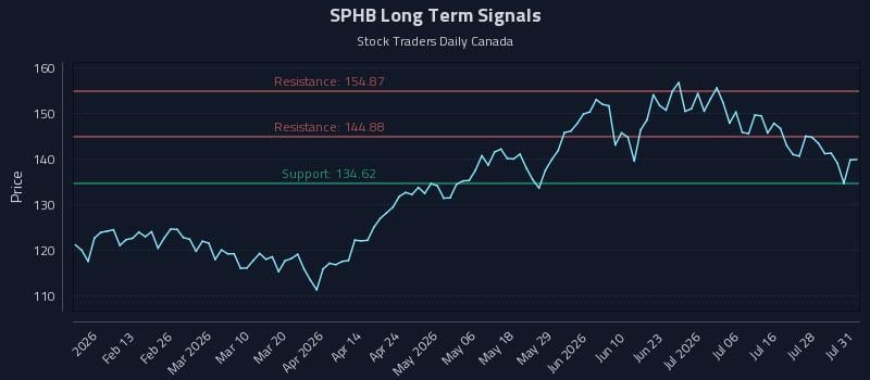 SPHB Long Term Analysis for August 2 2026