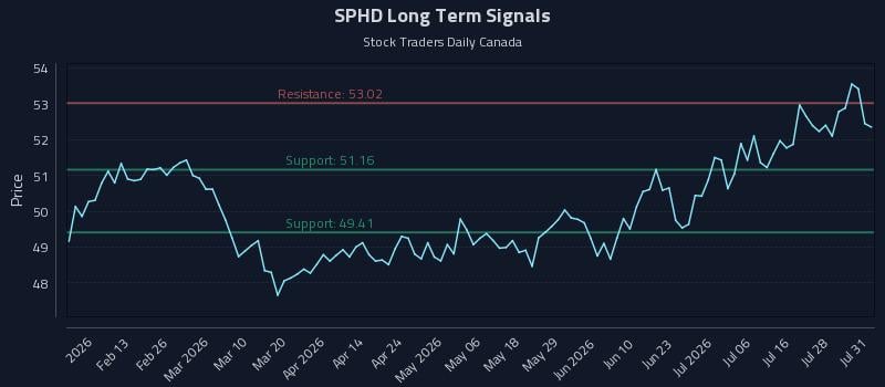 SPHD Long Term Analysis for August 2 2026 SPHD Long Term Analysis for August 2 2026